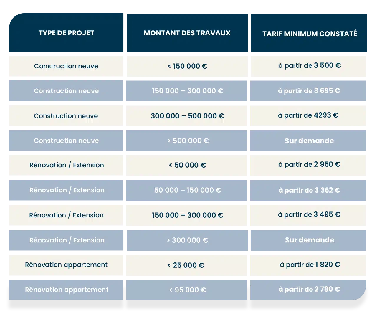 Tableau tarifaire de l’assurance dommages ouvrage établi par EGG Assurances